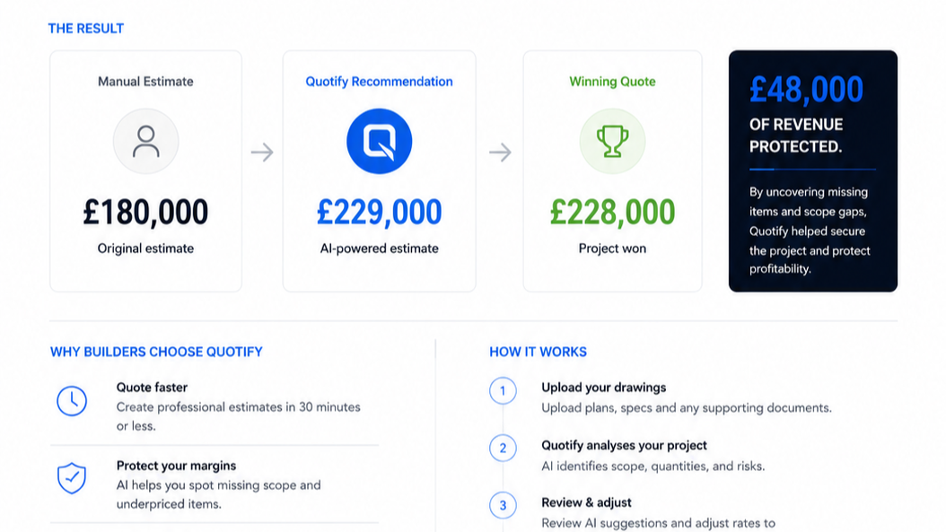 Quotify case study showing a manual £180,000 estimate becoming a £229,000 recommendation and £228,000 winning quote
