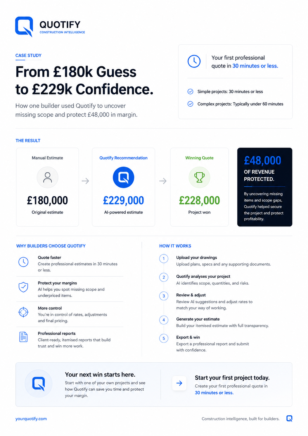 Full Quotify case study poster showing from £180k guess to £229k confidence
