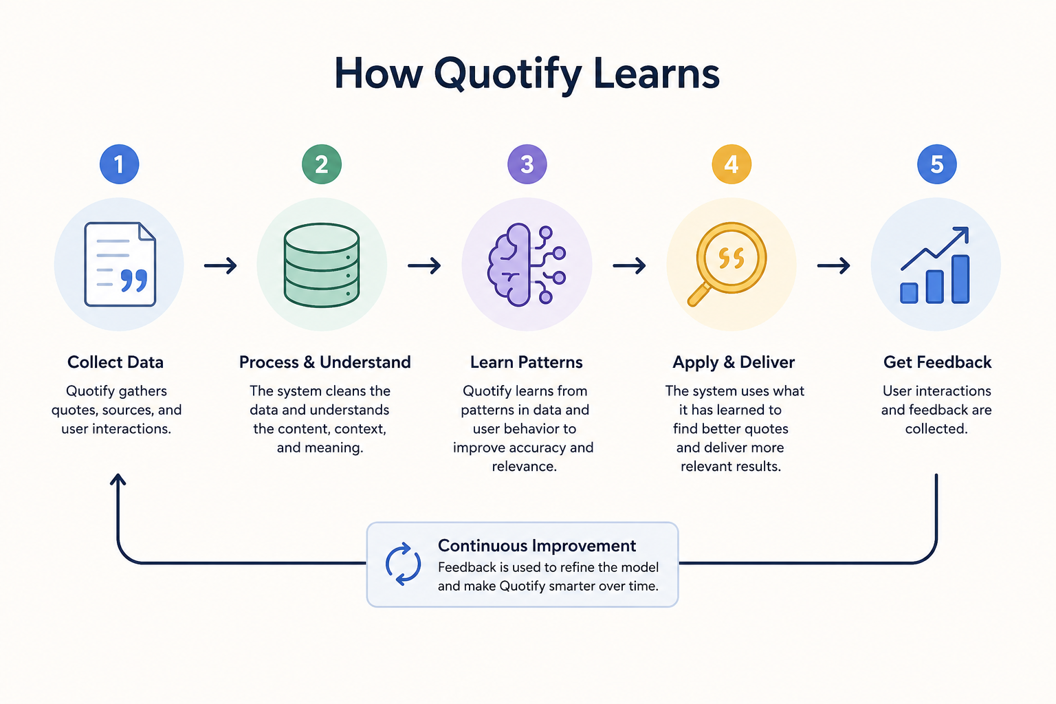 How Quotify learns from data, patterns, delivery and feedback